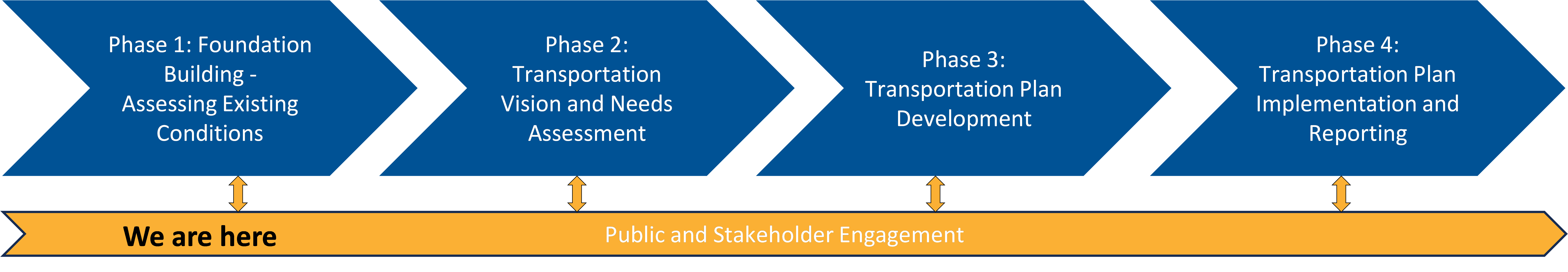 Four Phases of the Transportation Master Plan