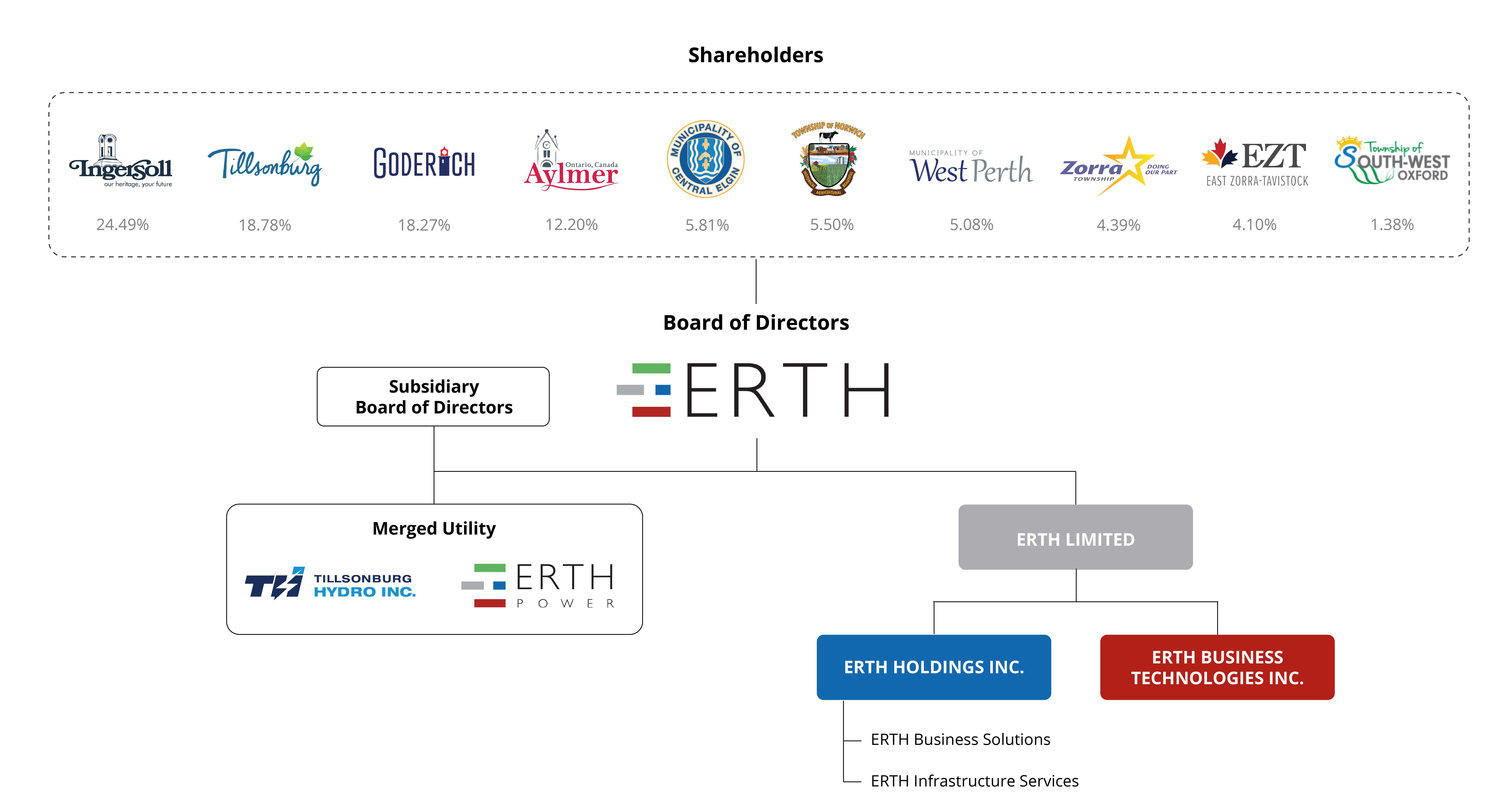 Proposed structure of a Tillsonburg Hydro Inc and ERTH collaboration