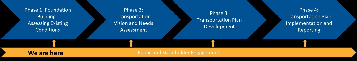 Four Phases of the Transportation Master Plan